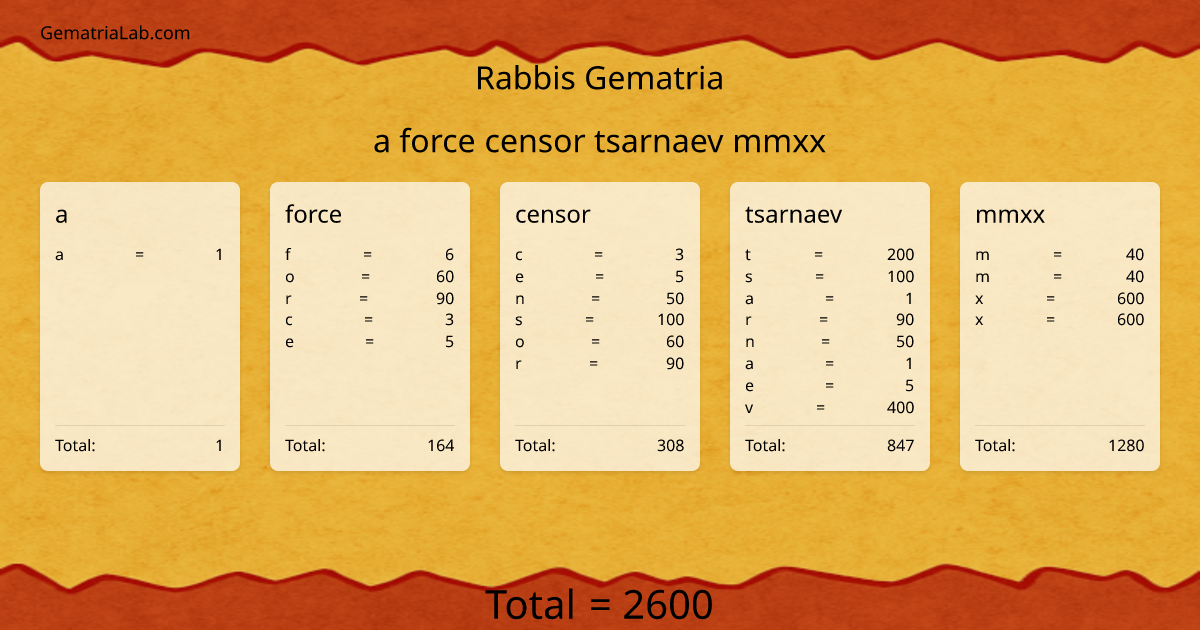 a force censor tsarnaev mmxx in rabbis Gematria